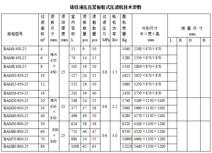 鑄鐵液壓壓緊板框式壓濾機技術參數(shù).png
